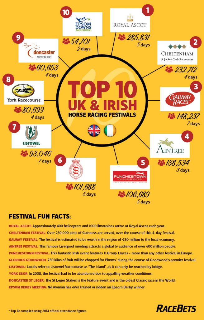 top 10 UK & Irish horse racing festivals to visit in 2017